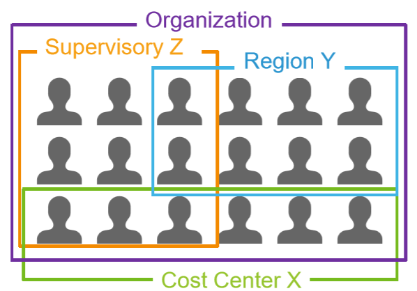 Workday Organization Chart