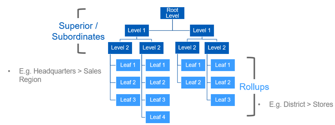 Workday Org Chart