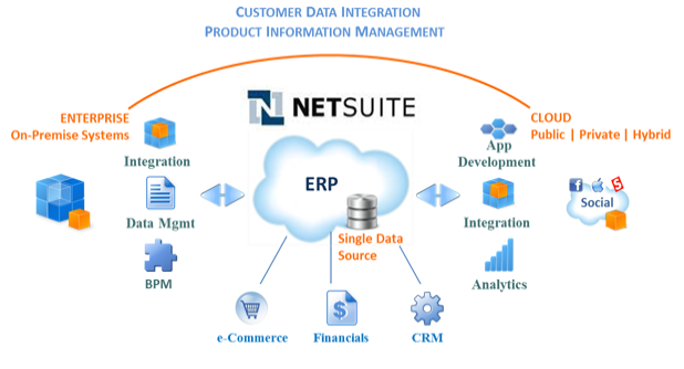 Netsuite ERP Training - The Only Netsuite ERP Tutorial You Need