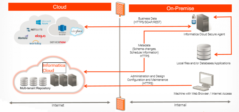 Informatica Cloud Architecture - CloudFoundation | Blog