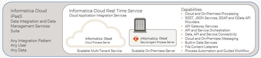 Informatica Cloud Architecture Cloudfoundation Blog