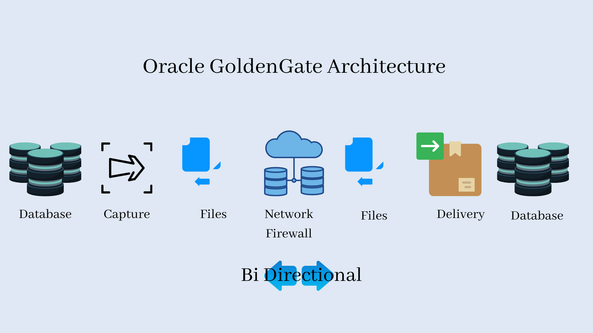 Oracle golden gate что это