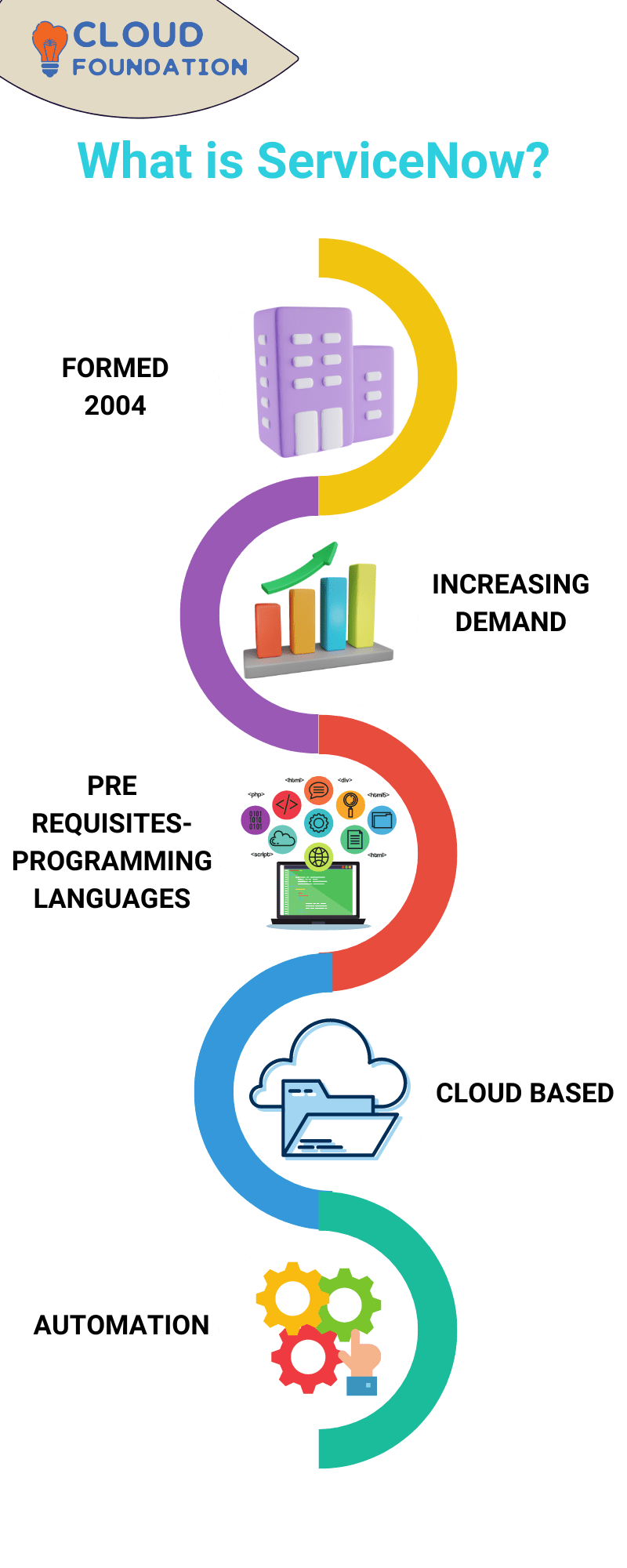 https://cloudfoundation.com/blog/wp-content/uploads/2023/02/What-is-ServiceNow.png