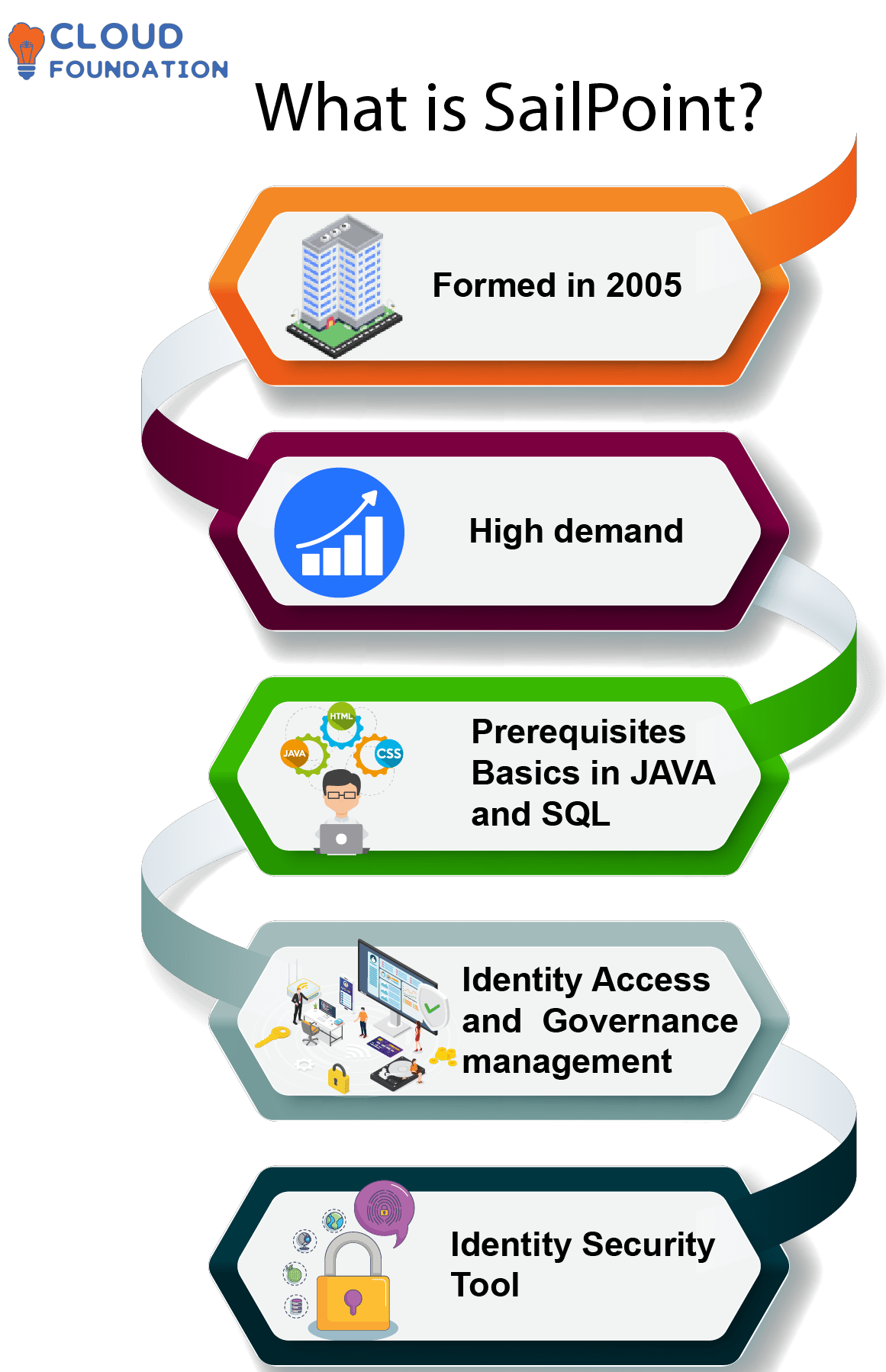 What is SailPoint and What is SailPoint IdentityIQ Module [2023