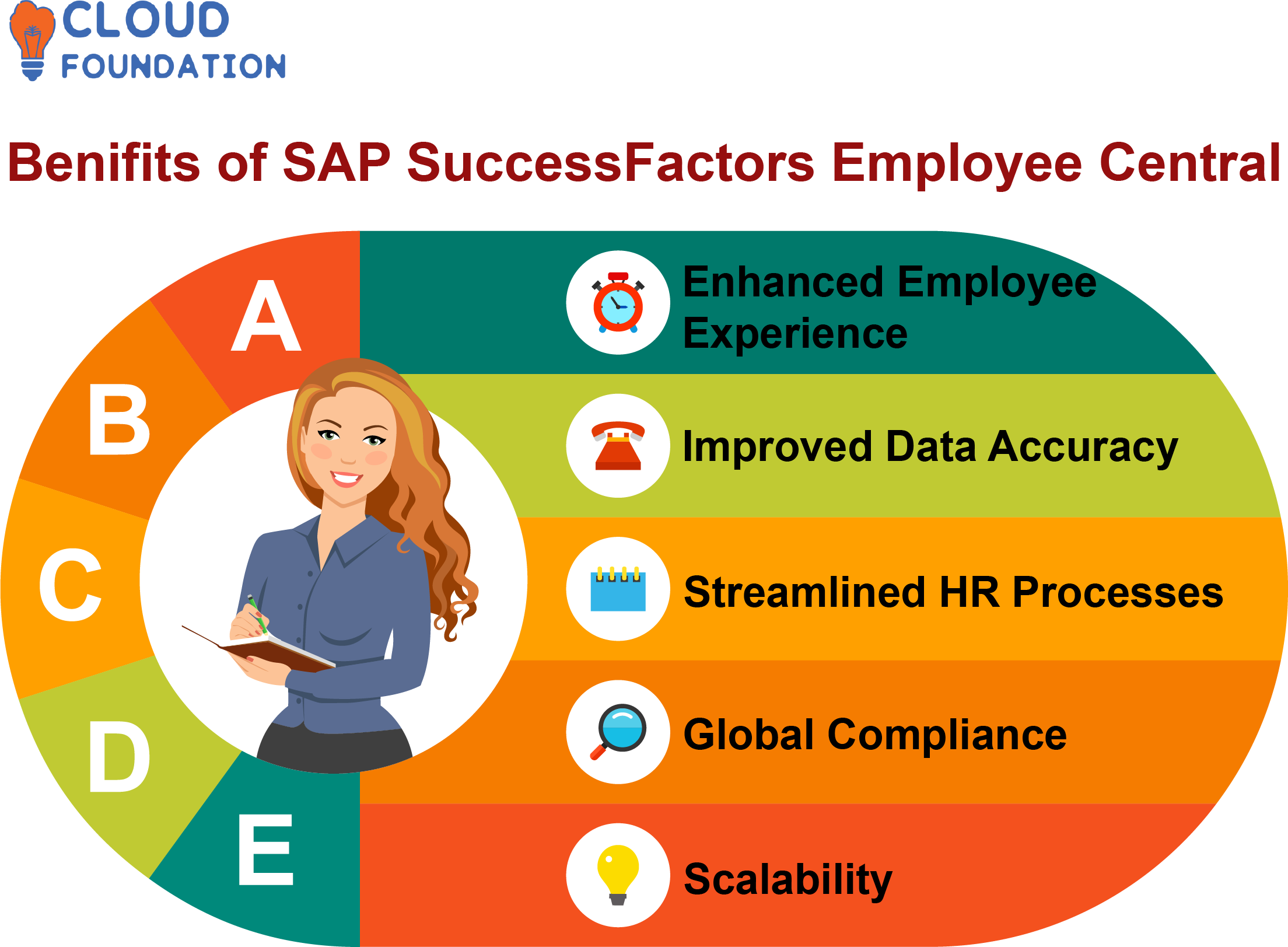 What Is SAP SuccessFactors Employee Central 2023 CloudFoundation 