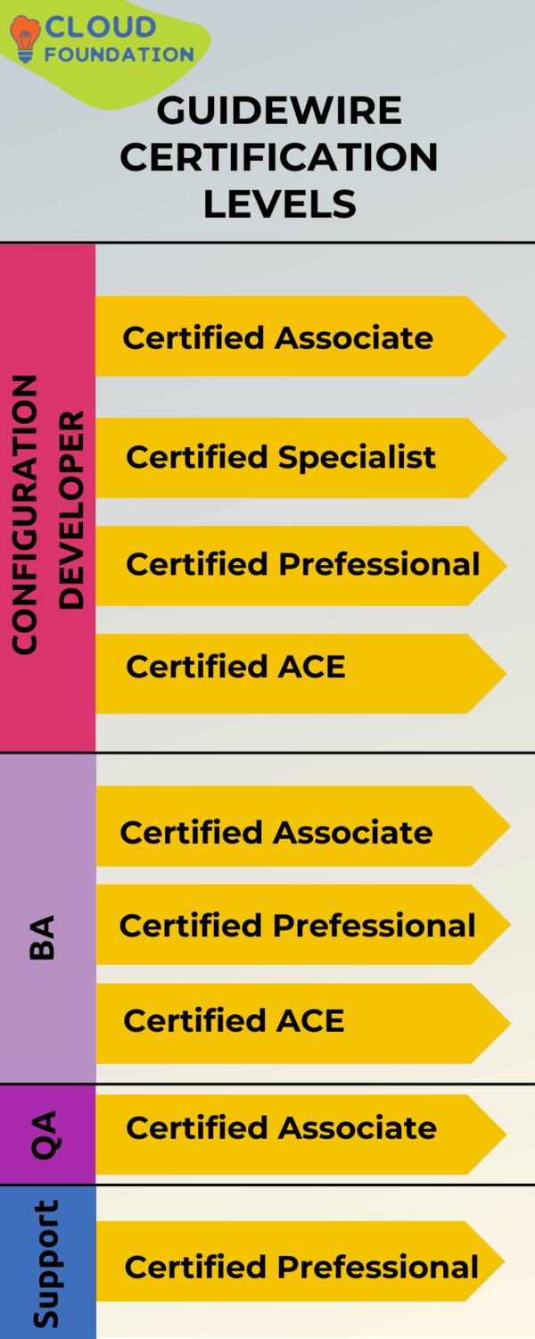 Guidewire Certification A complete Outline of Various Guidewire