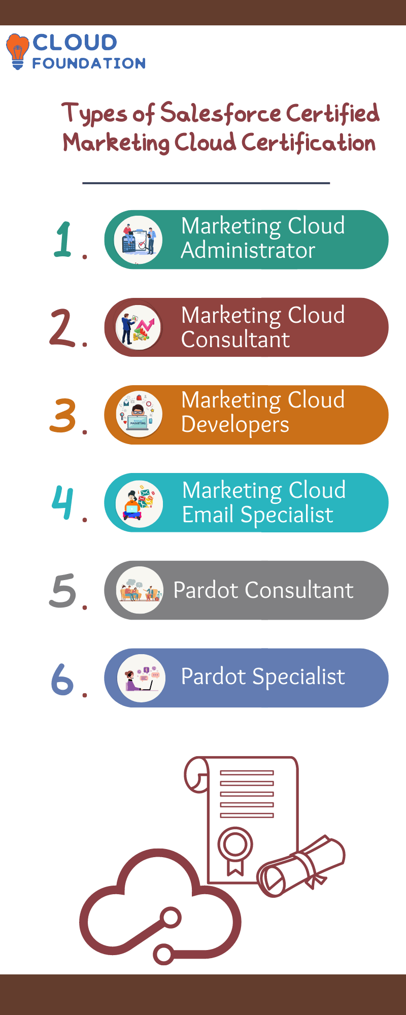 Marketing-Cloud-Developer Test Questions