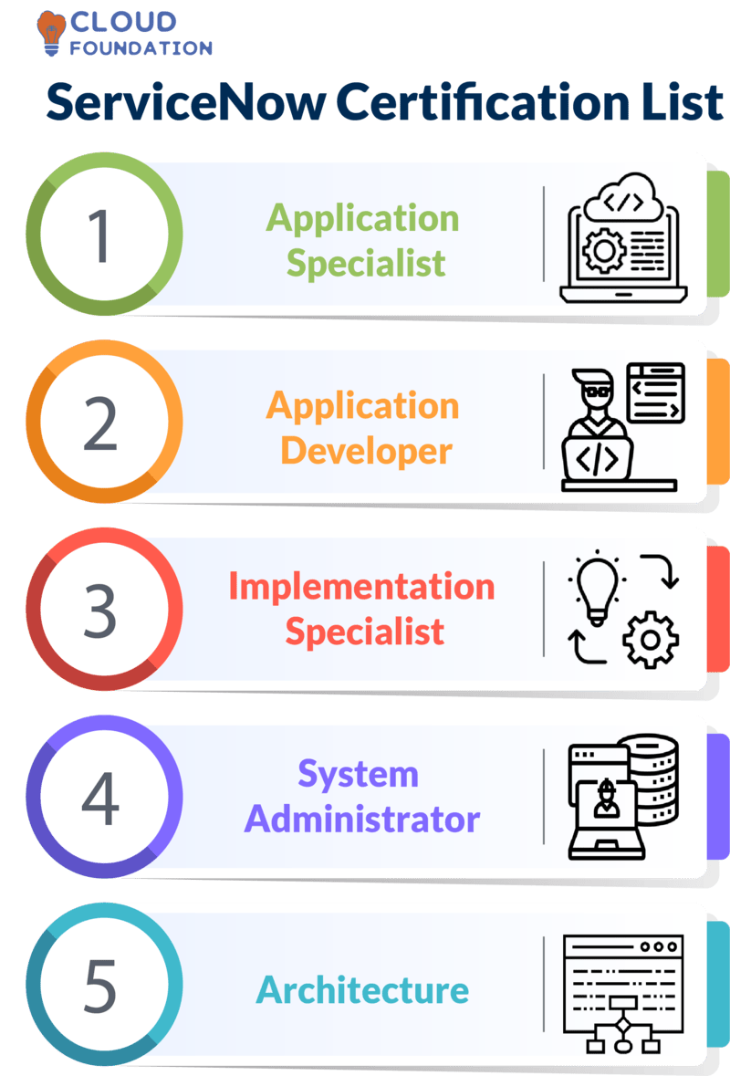 Servicenow Certification List 1 