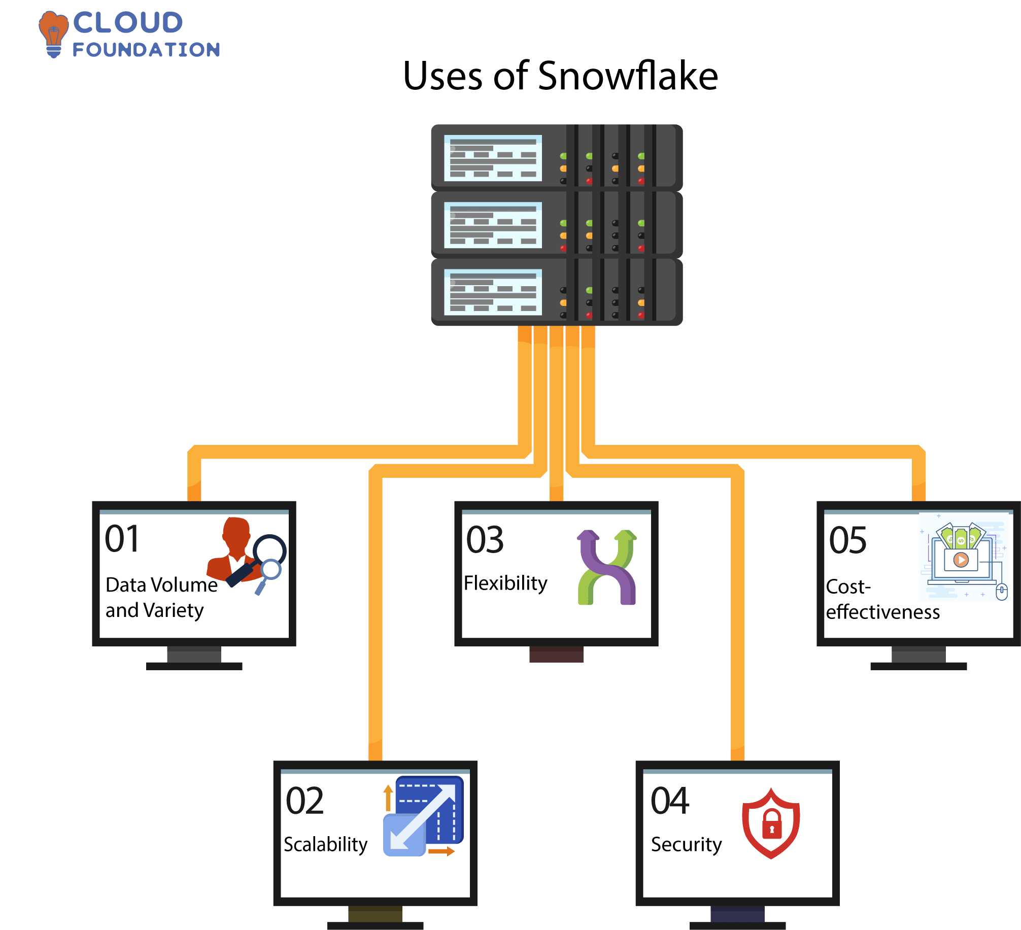 What is Snowflake? CloudFoundation Blog