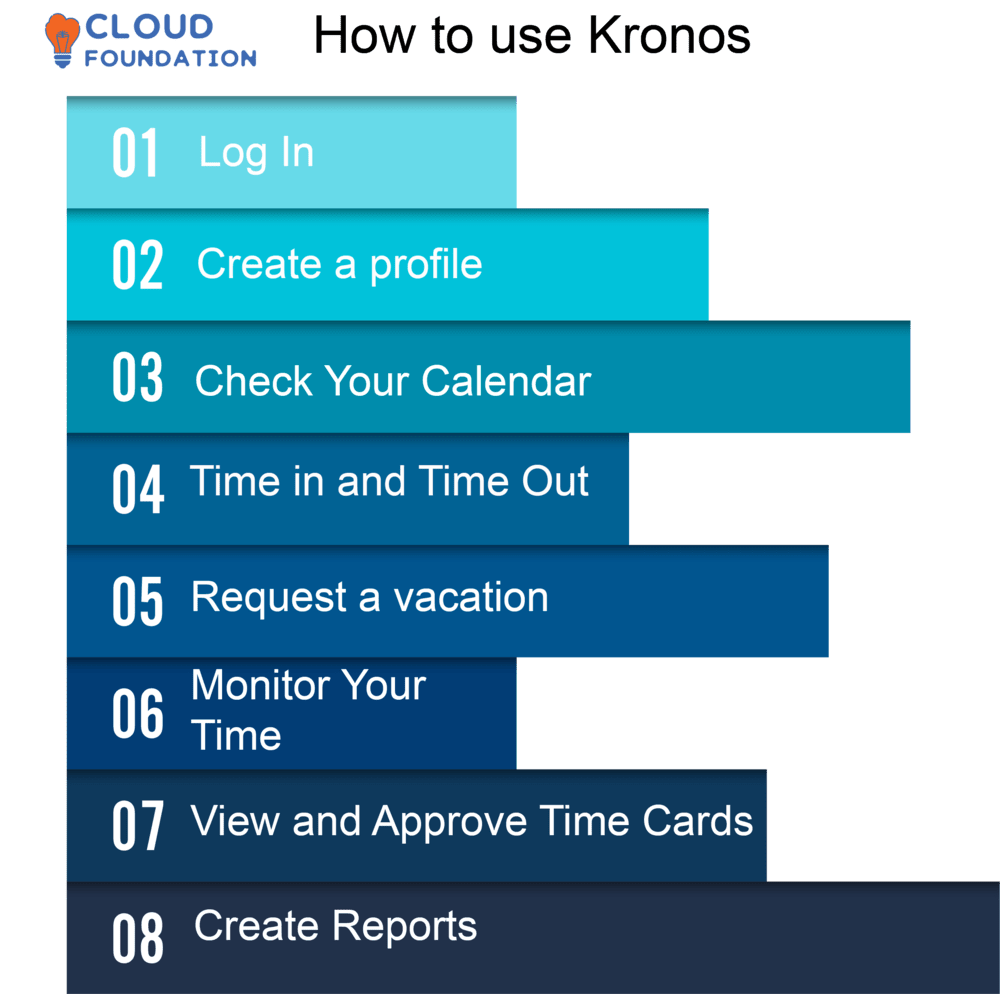 What is Kronos? The Best Kronos User Guide for Beginners in [2023