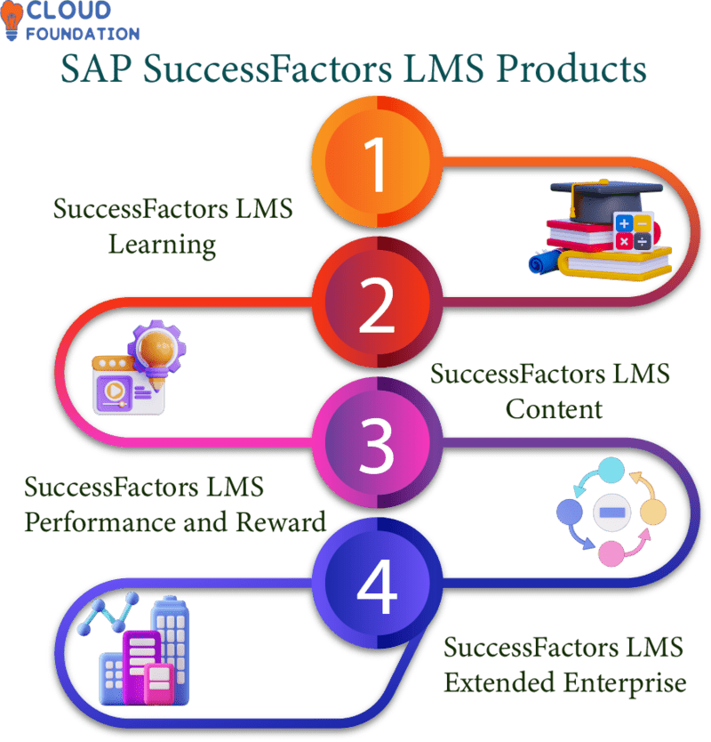 SAP SuccessFactors LMS (Learning Management System), 46% OFF