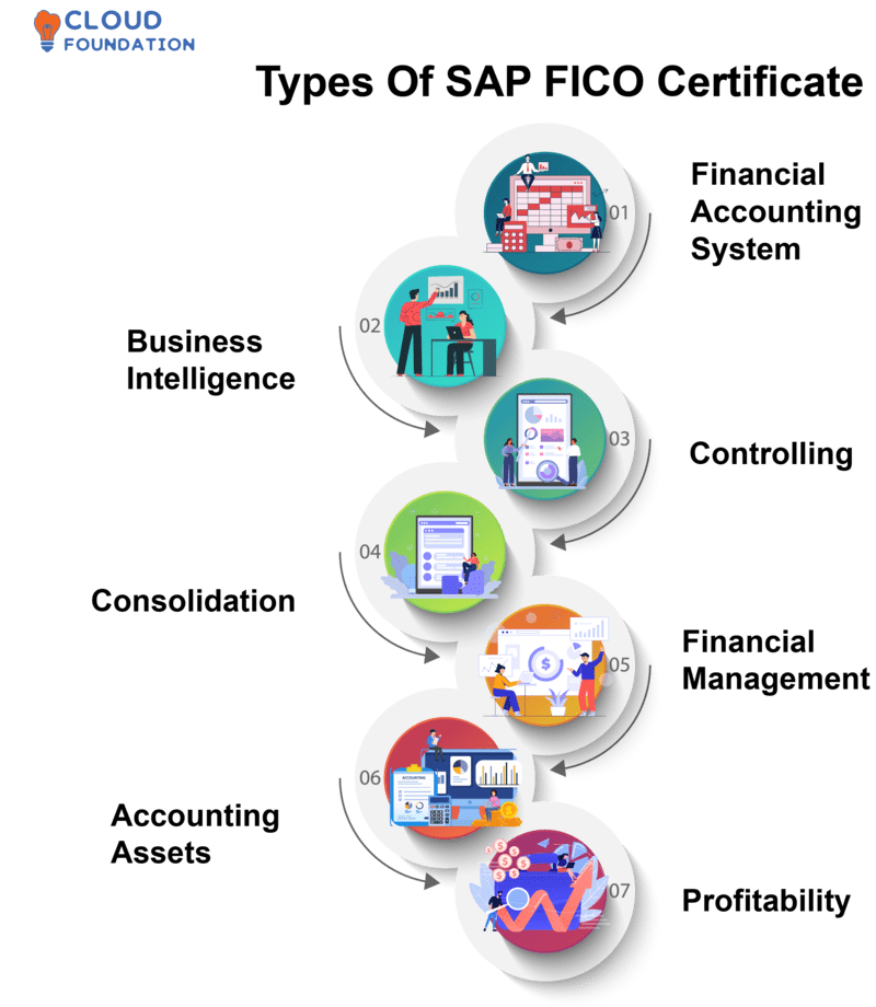 What Is SAP FICO And What Is SAP FICO Modules?, 52% OFF