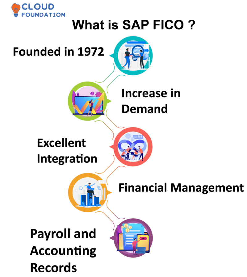 Sap Modules Diagram