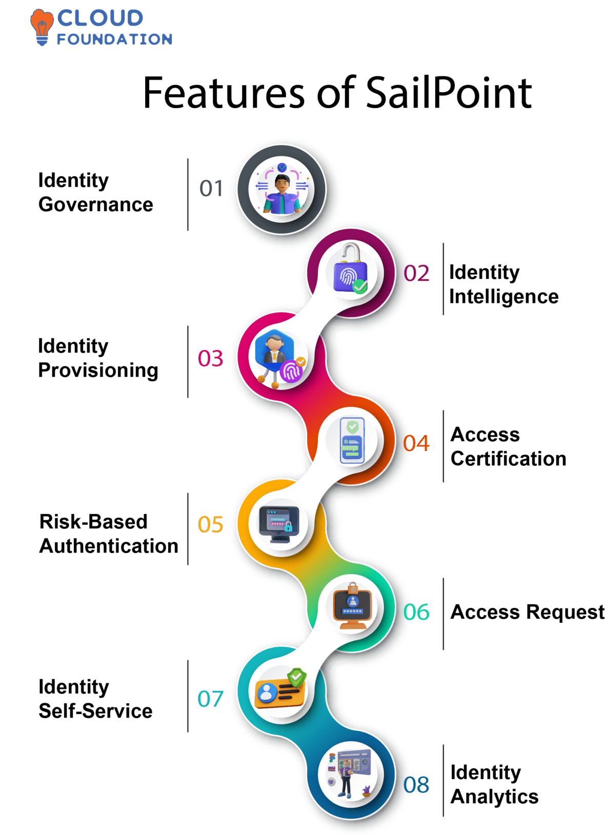 Types Of Connectors In Sailpoint at Cristi Tony blog