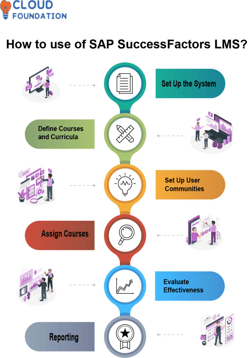 What Is SAP SuccessFactors LMS Integration 45 OFF
