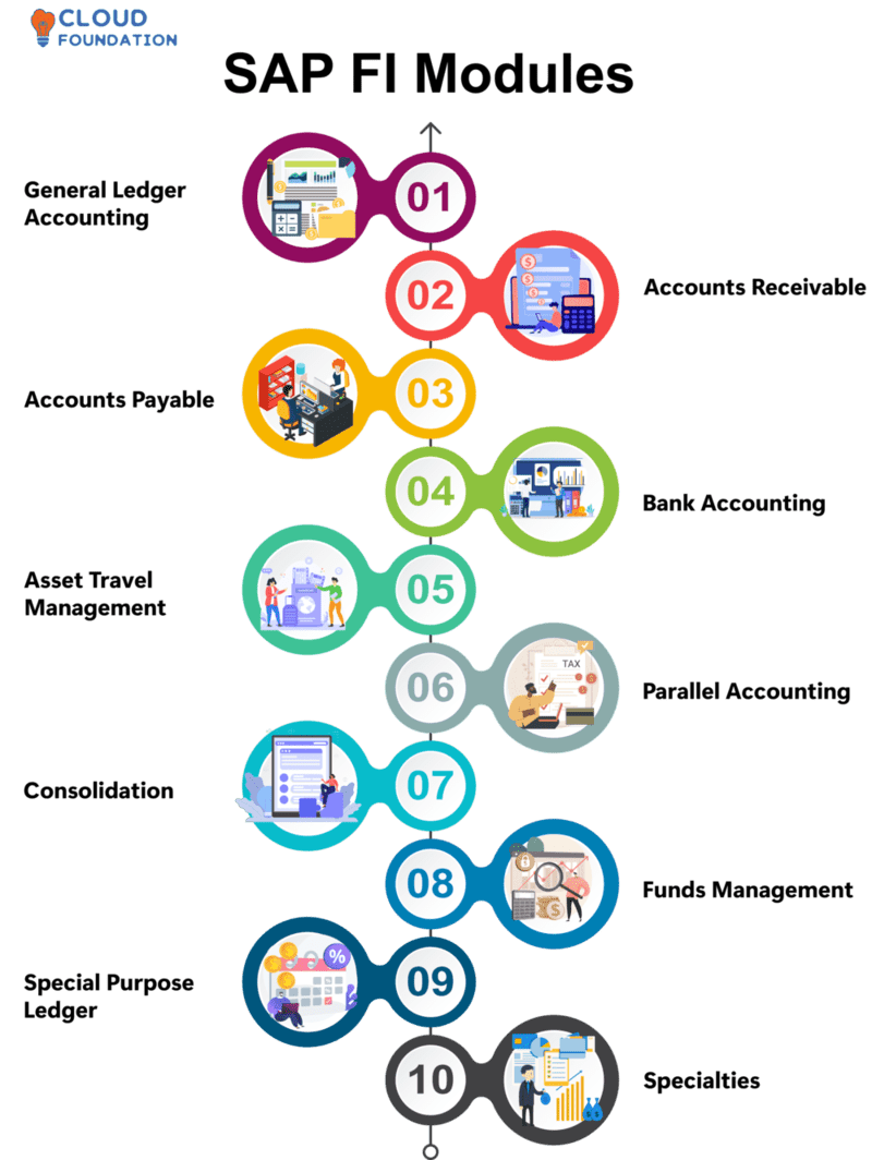 What Is SAP FICO And What Is SAP FICO Modules CloudFoundation Blog