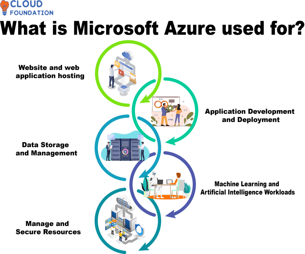 Understanding Azure Web Apps and Azure App service - Microsoft