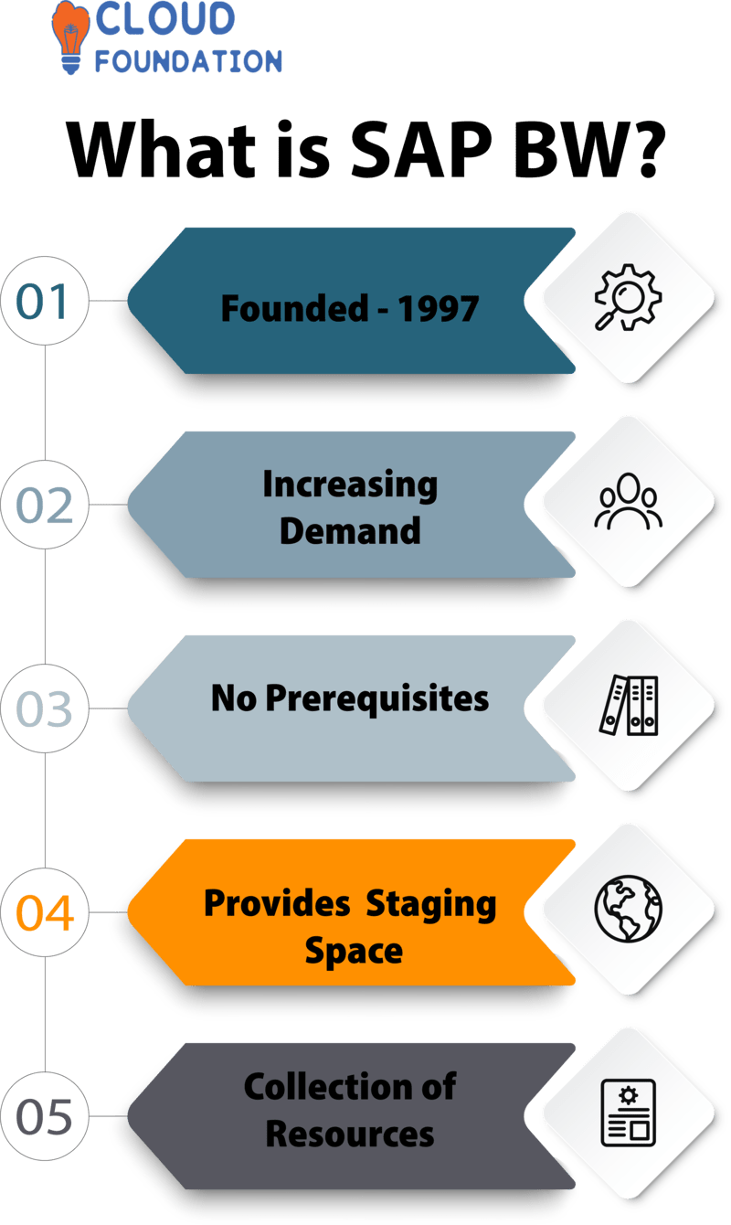 What Is SAP BW And What Does SAP BW Means? - CloudFoundation | Blog
