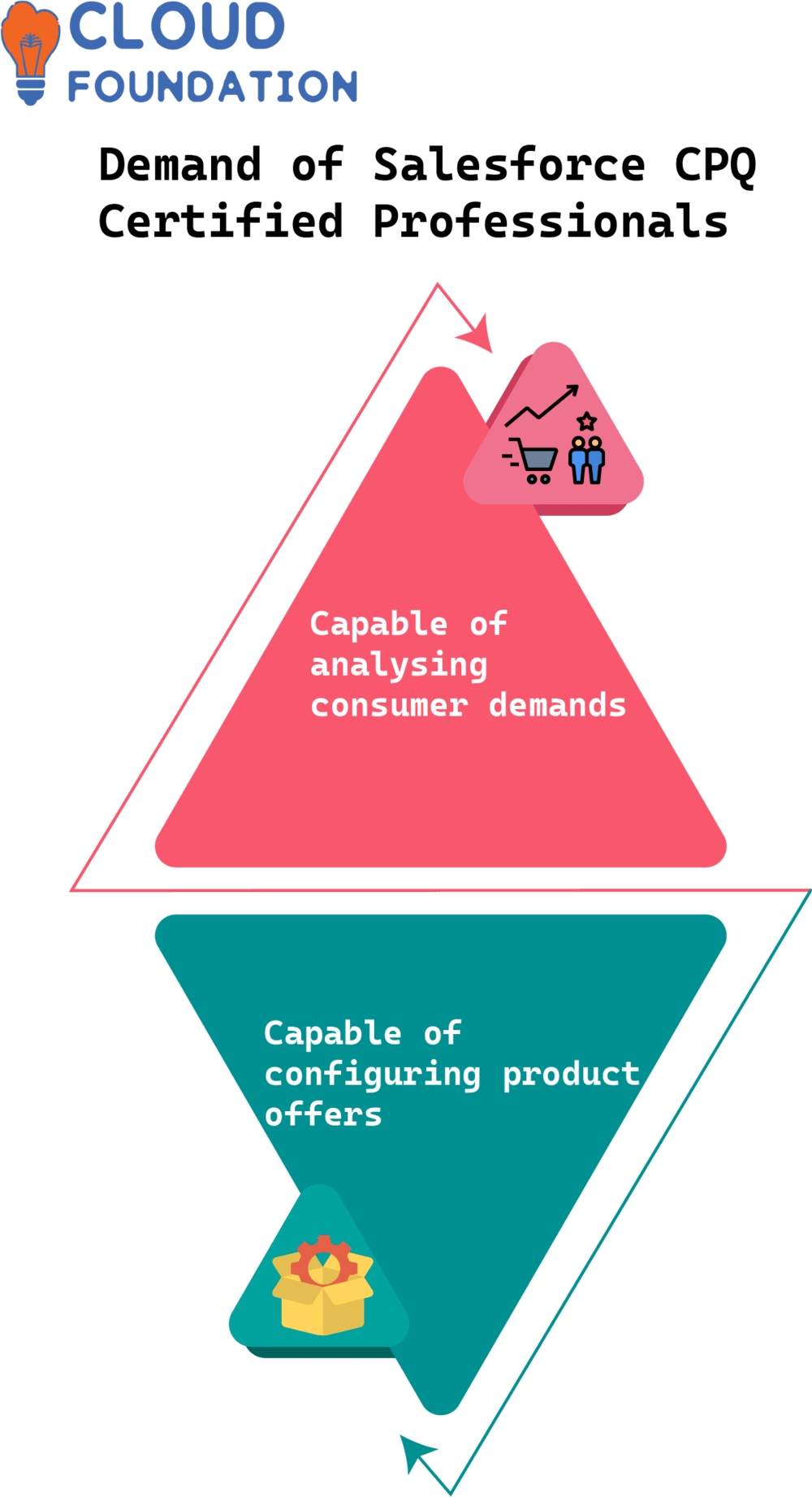 Salesforce CPQ Certification and types of CPQ Certification -  CloudFoundation | Blog