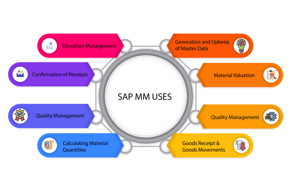 assignment process in sap mm