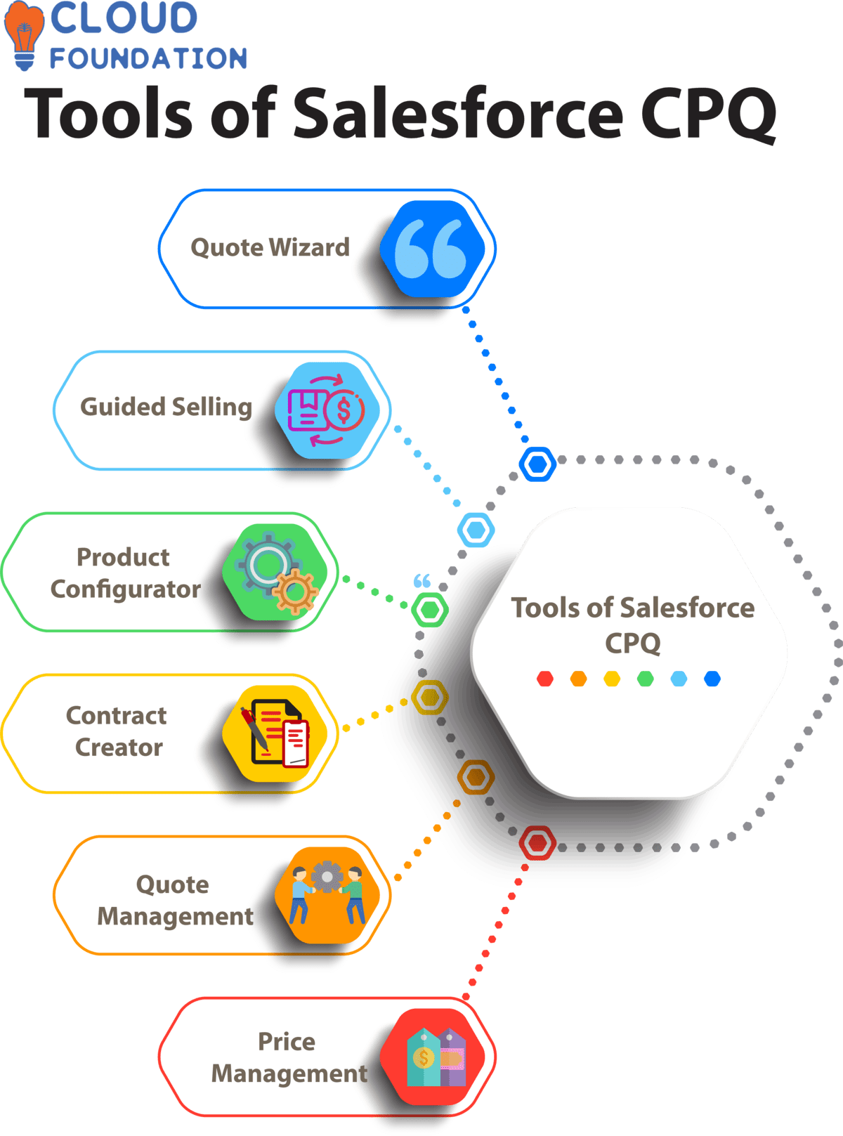 What is Salesforce CPQ? CloudFoundation Blog