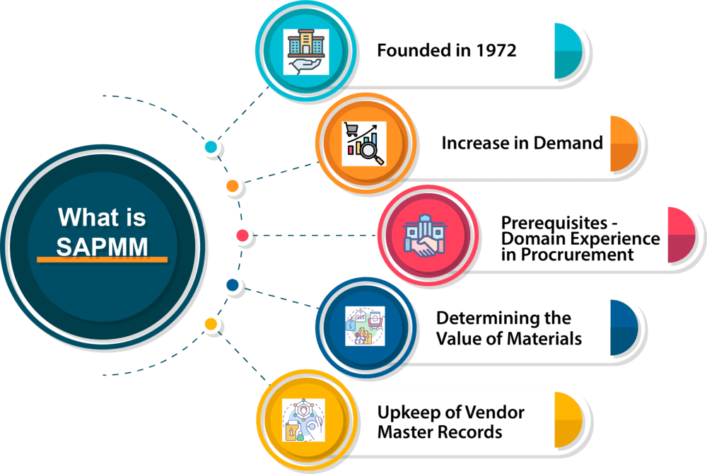 What Is SAP MM (Material Management), 04/23/2024