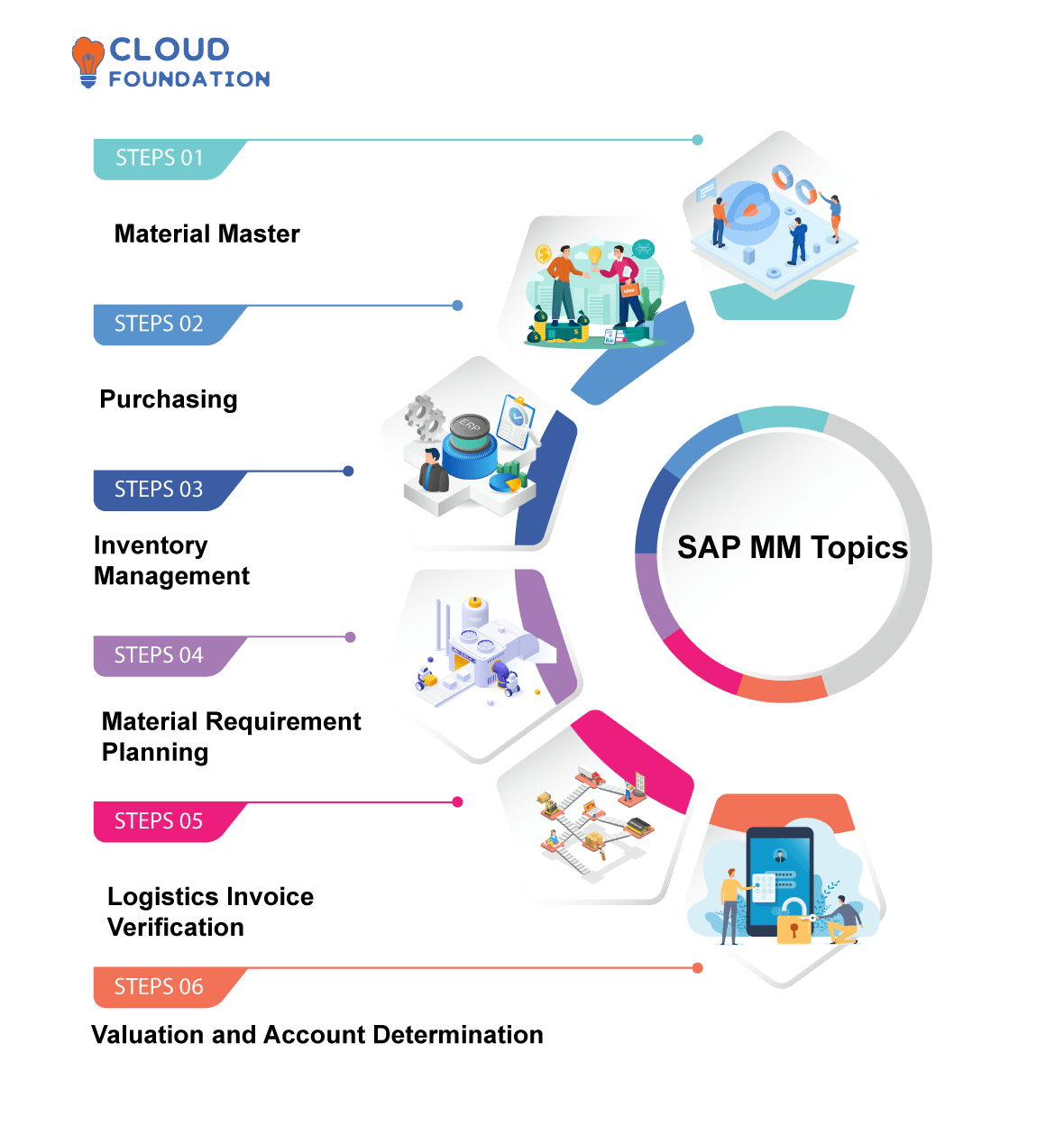 SAP MM - Invoice Verification