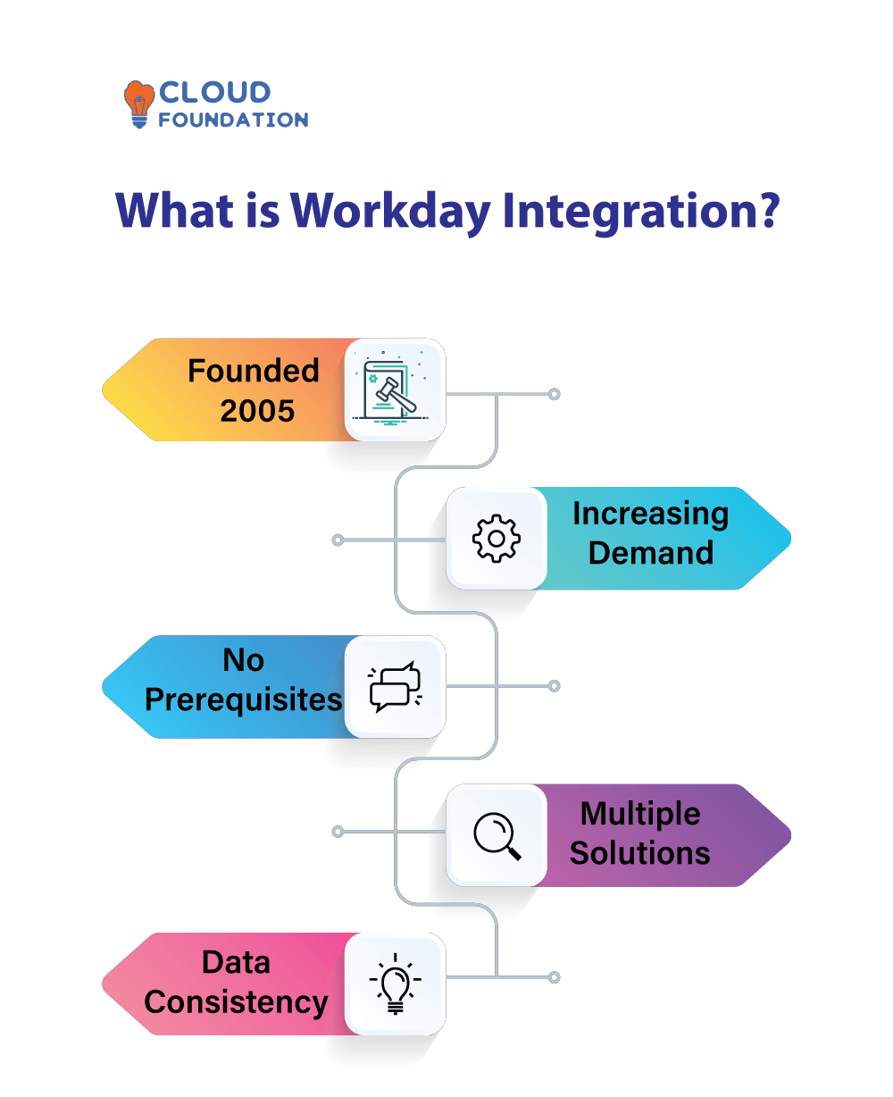 What Is Workday Integration CloudFoundation Blog What Is Workday Integration CloudFoundation Blog