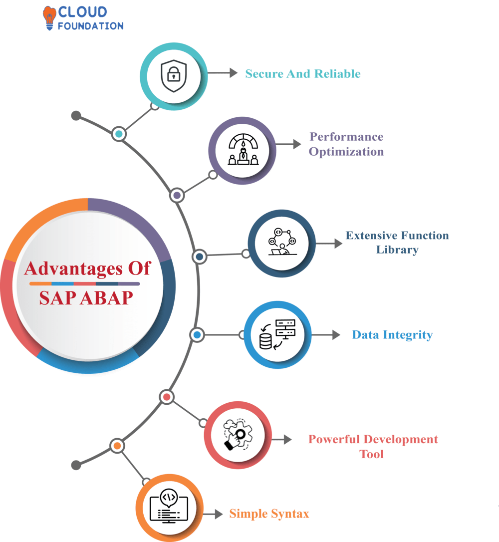 What Is SAP ABAP What Is SAP ABAP Used For? CloudFoundation, 42% OFF
