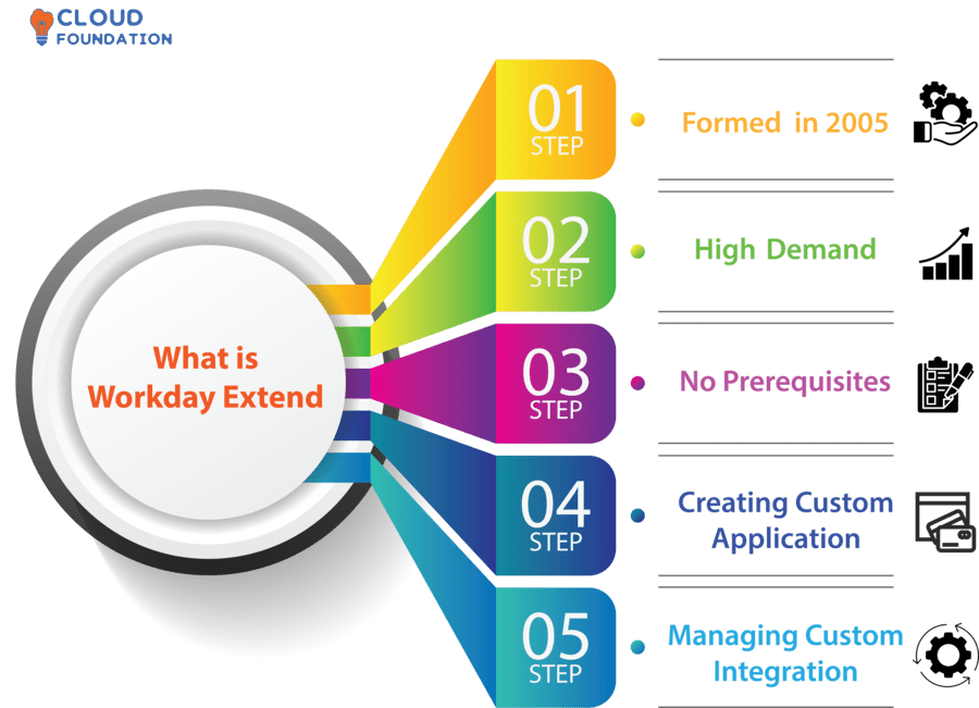 workday-extend-interview-questions-cloudfoundation-blog