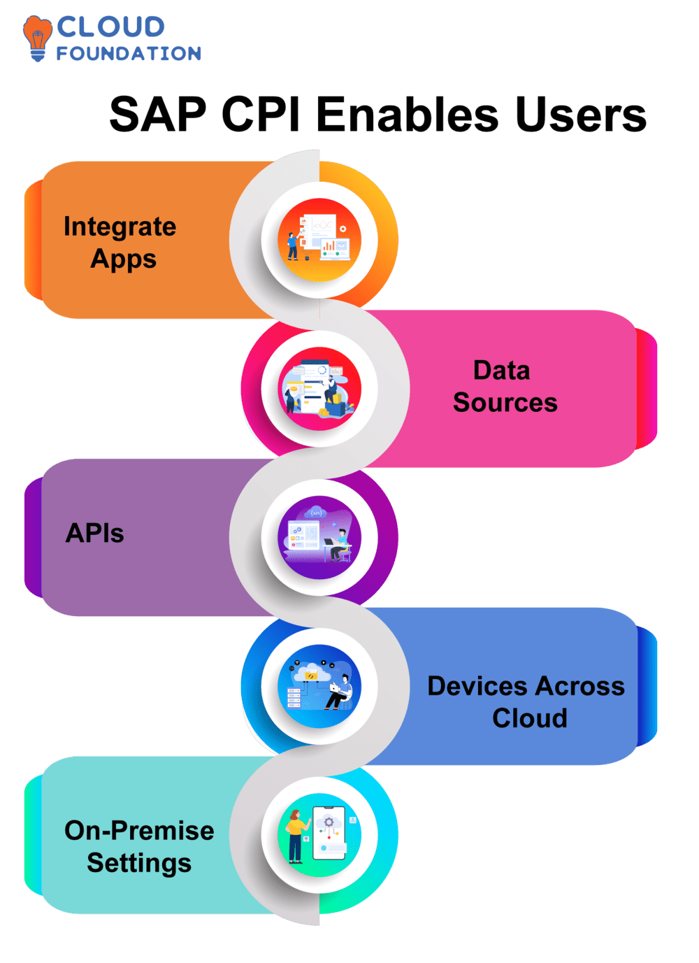 What is SAP CPI (Cloud Platform Integration) CloudFoundation Blog