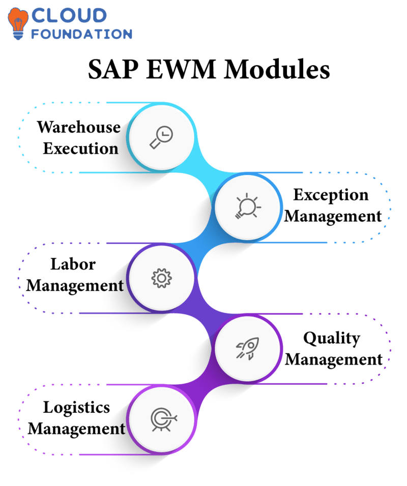 What is SAP EWM | SAP EWM Modules - CloudFoundation | Blog