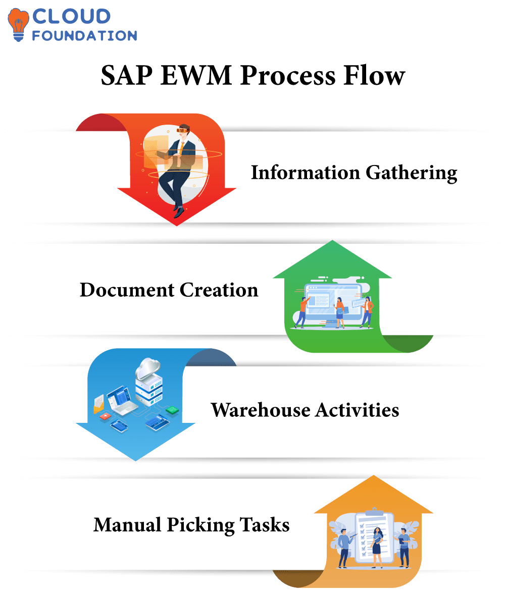 SAP EWM Tutorial for Beginners - CloudFoundation | Blog