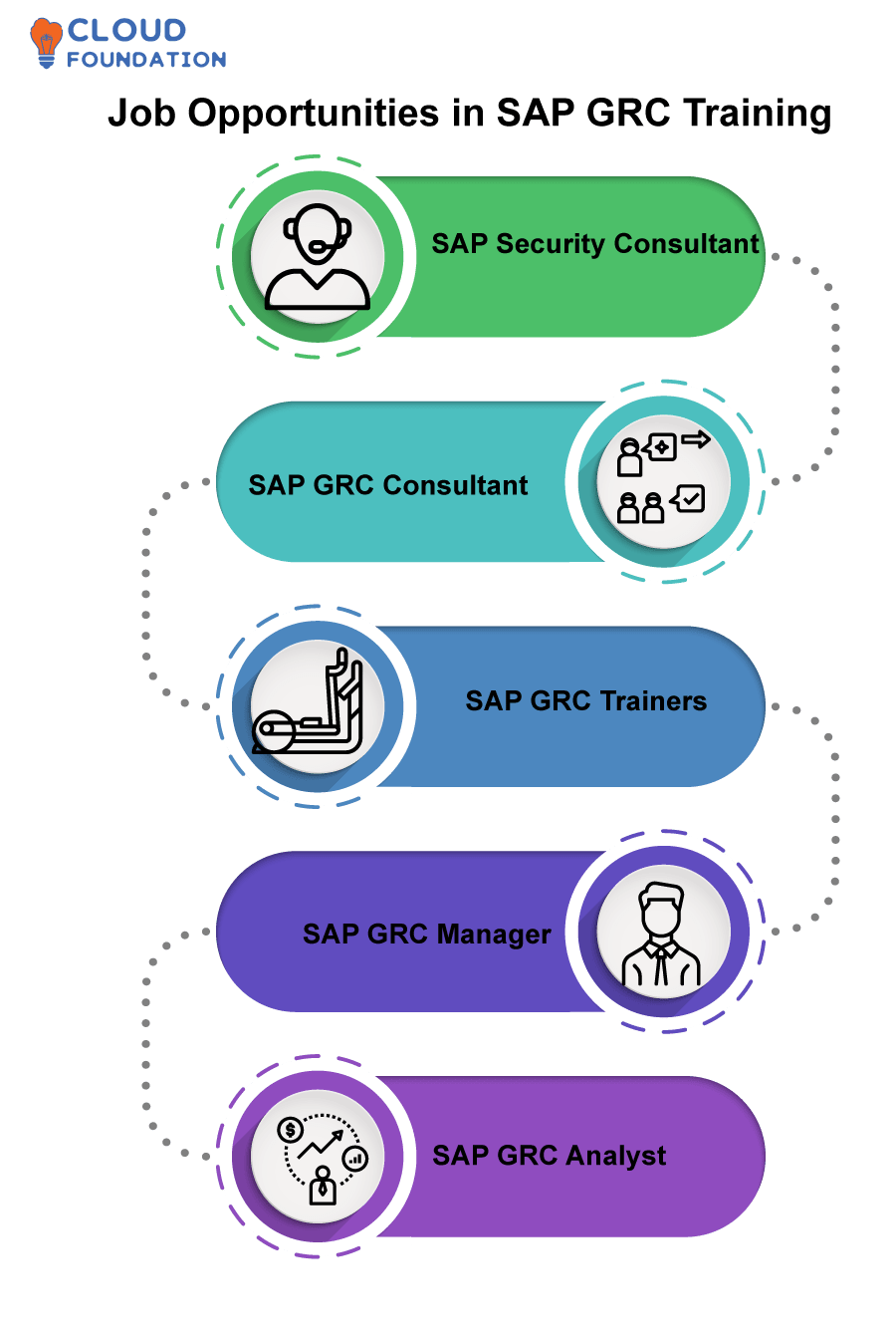 Sap Grc Training A Beginners Guide To Sap Grc Course Cloudfoundation Blog