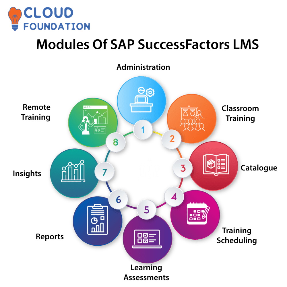 SAP SuccessFactors LMS (Learning Management System), 46% OFF