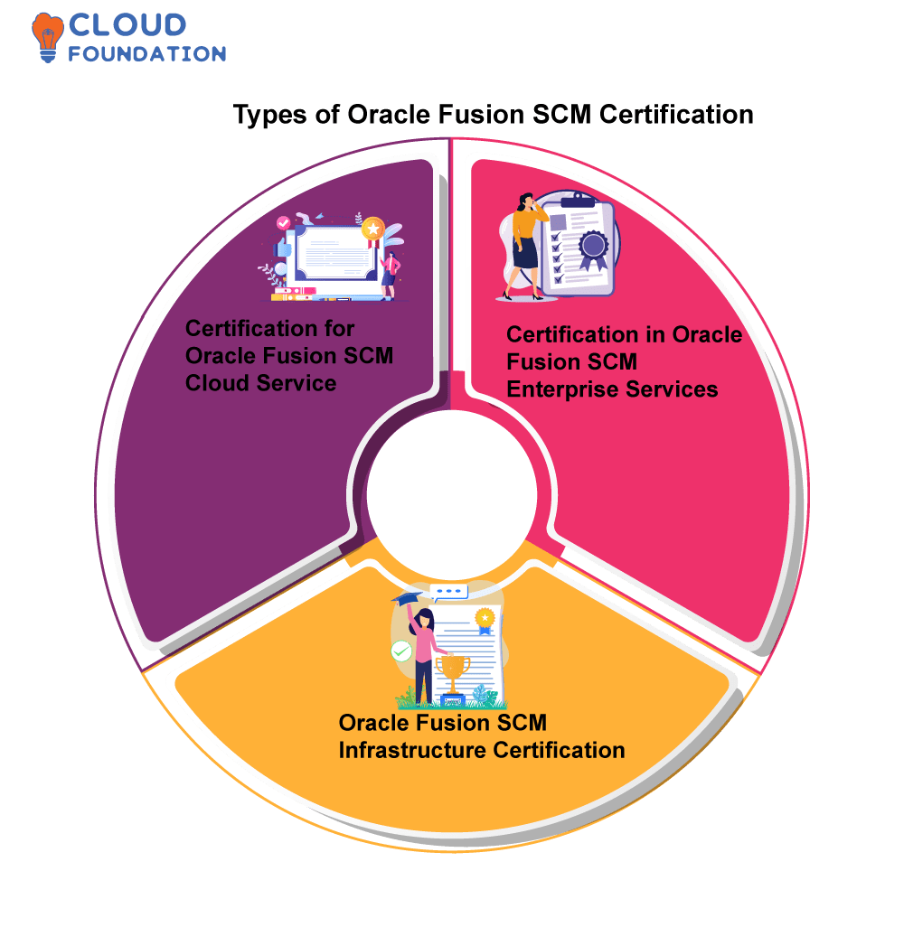 oracle-fusion-scm-certification-cloudfoundation-blog