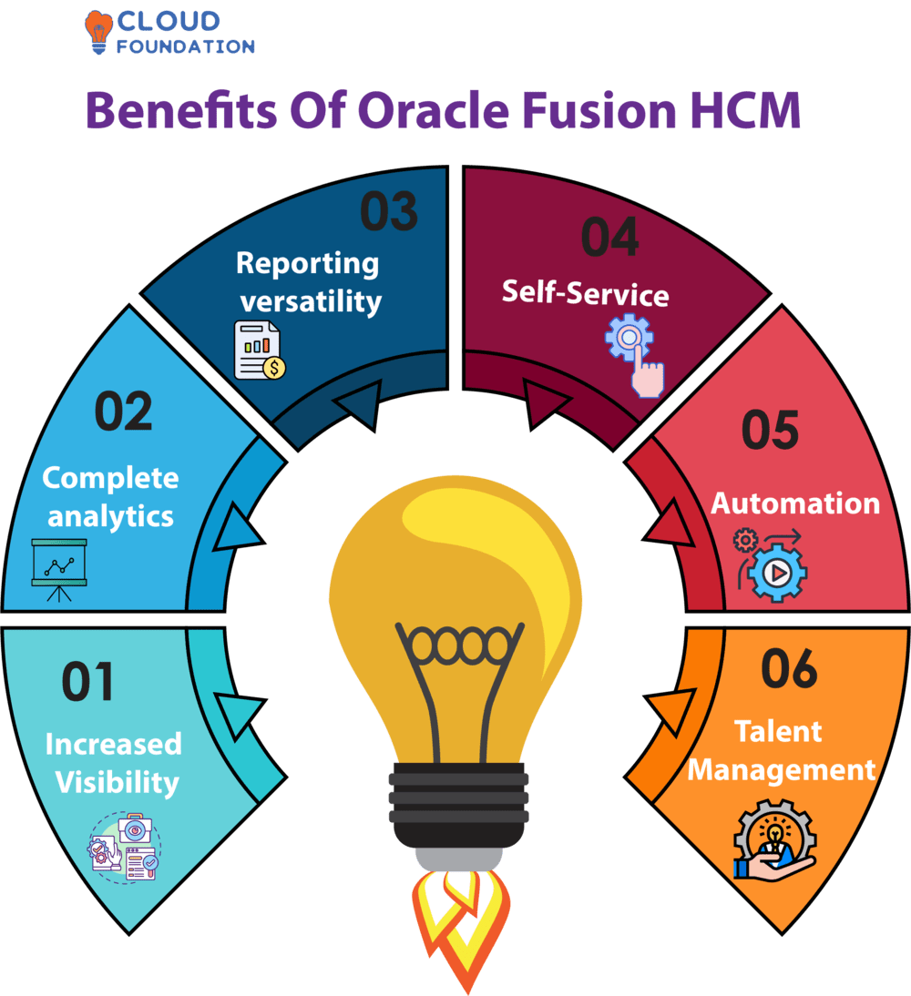 What Is Oracle Fusion Hcm Cloudfoundation Blog 