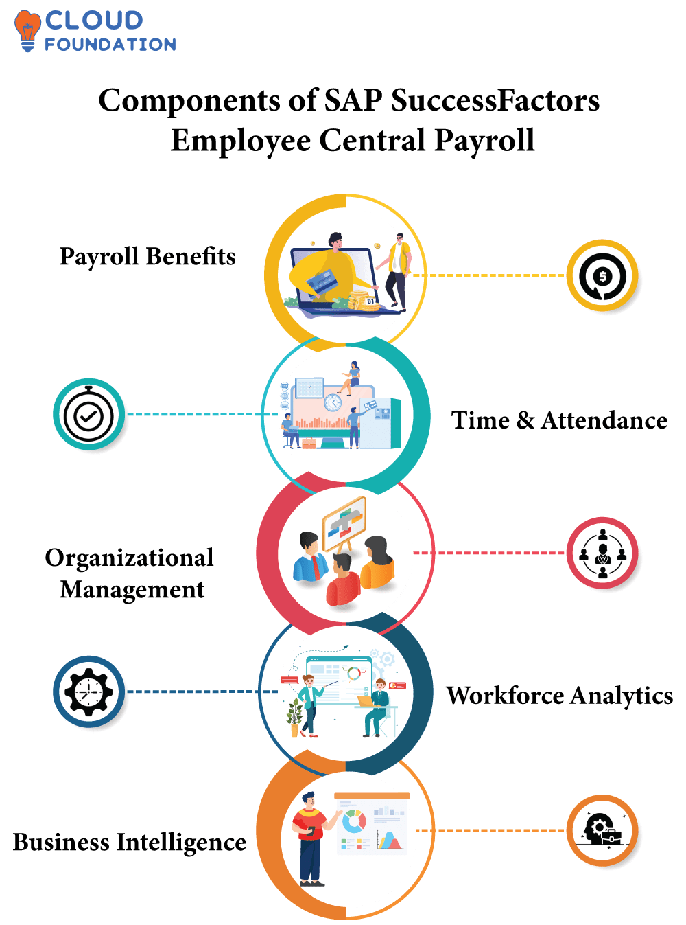 SAP SuccessFactors Employee Central Payroll Training - CloudFoundation