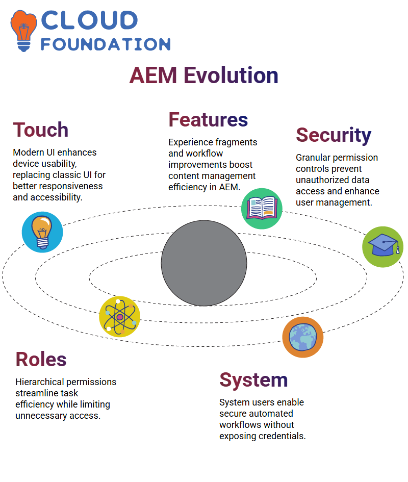 AEM Training