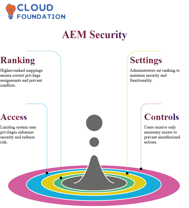 AEM Training