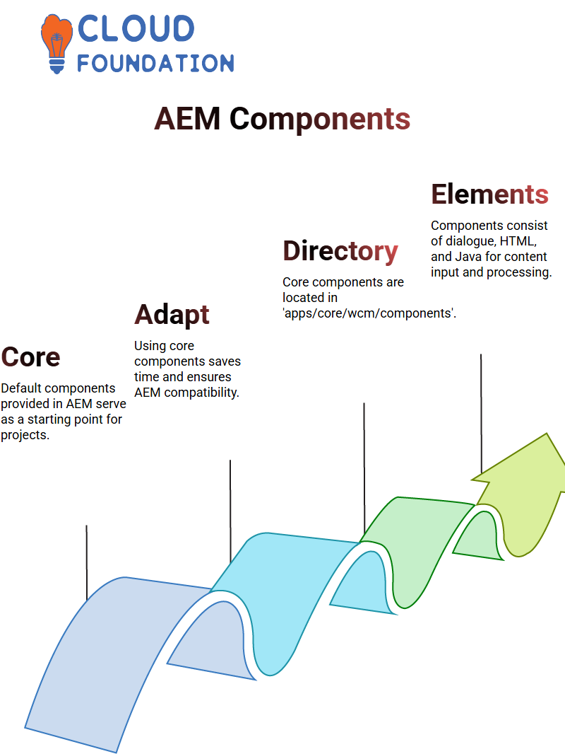 AEM Training