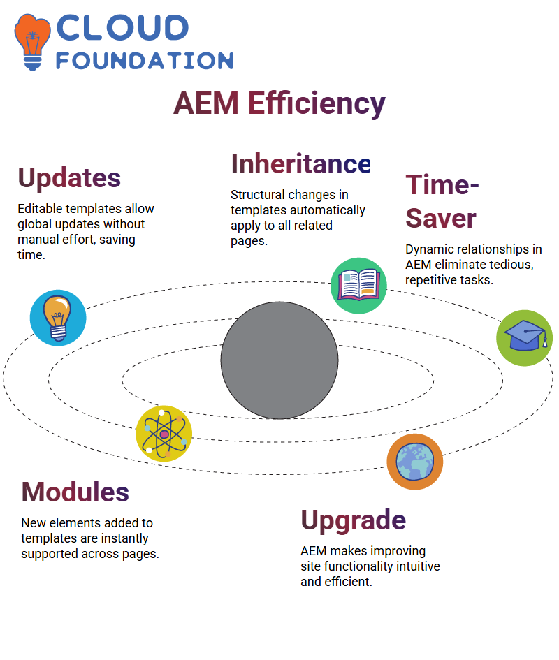 AEM Training