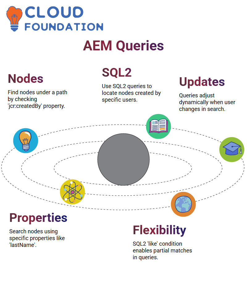 AEM Training