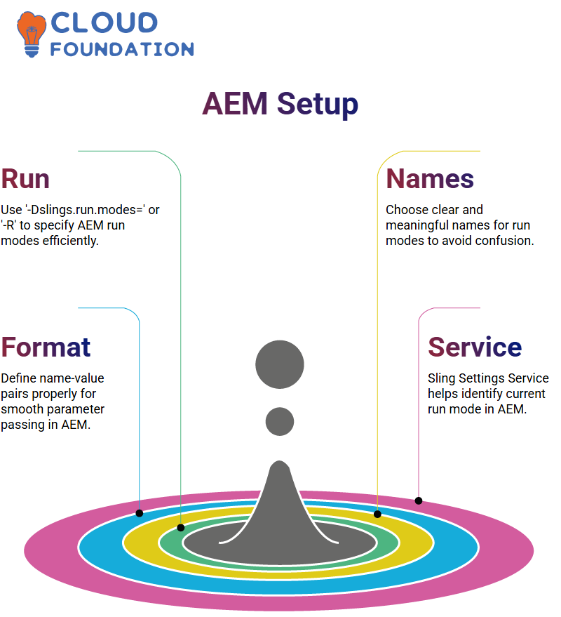 AEM Training