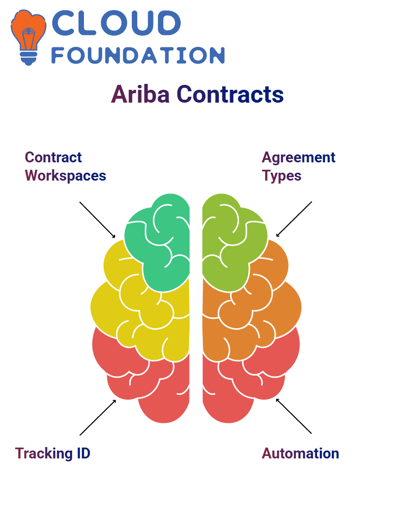 SAP Ariba Training