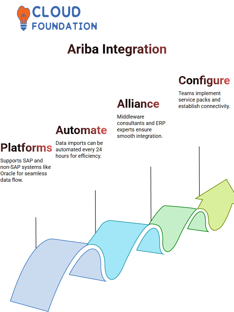 SAP Ariba Training