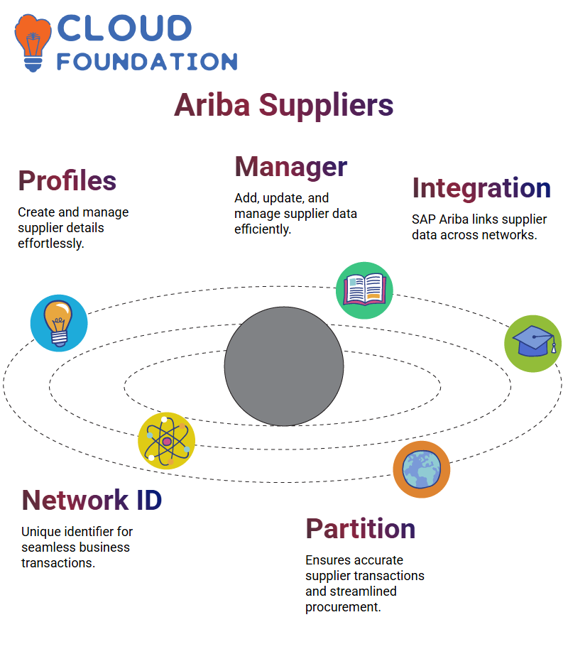 SAP Ariba Training