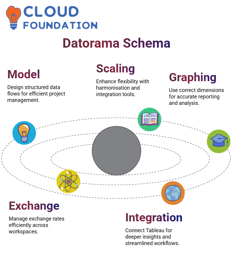 SalesForce Datorama Training