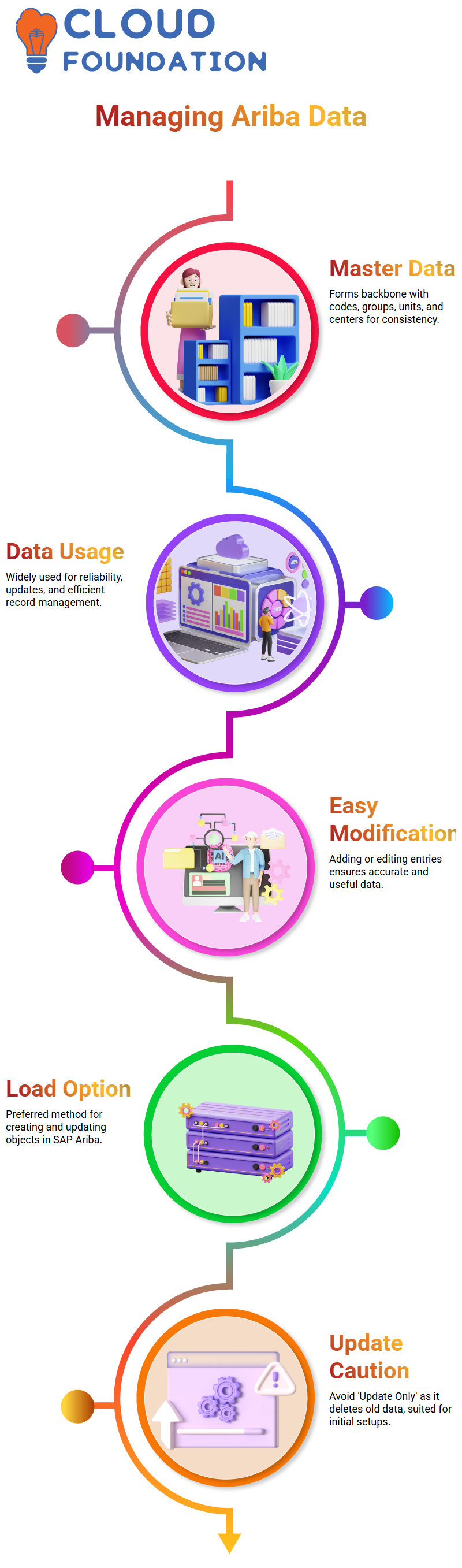 SAP Ariba Training