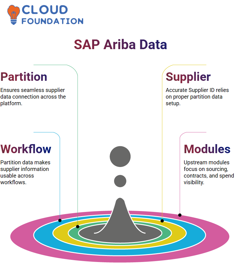 SAP Ariba Training